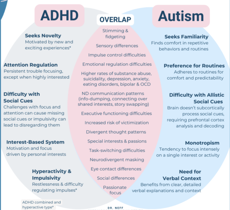 Diagram illustrating overlapping and distinct characteristics of ADHD and autism